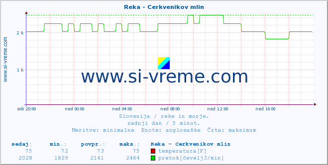 POVPREČJE :: Reka - Cerkvenikov mlin :: temperatura | pretok | višina :: zadnji dan / 5 minut.