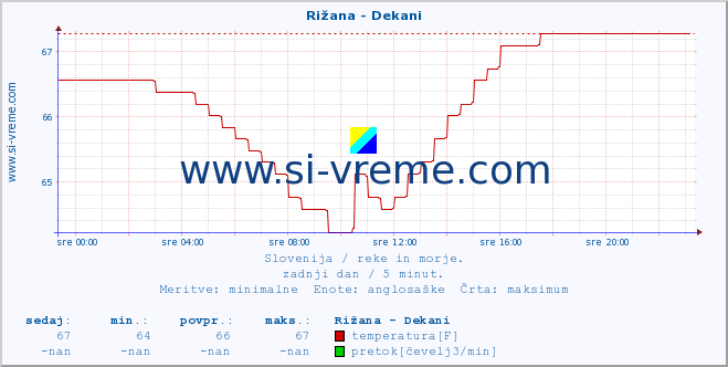 POVPREČJE :: Rižana - Dekani :: temperatura | pretok | višina :: zadnji dan / 5 minut.