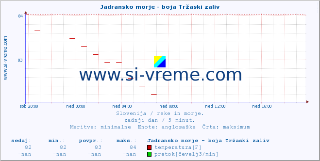 POVPREČJE :: Jadransko morje - boja Tržaski zaliv :: temperatura | pretok | višina :: zadnji dan / 5 minut.