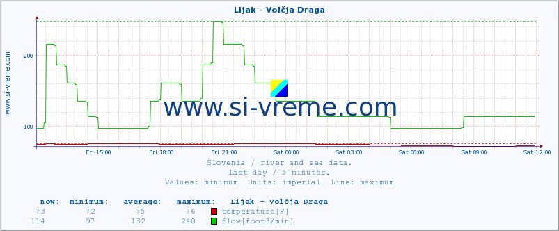  :: Lijak - Volčja Draga :: temperature | flow | height :: last day / 5 minutes.