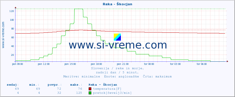 POVPREČJE :: Reka - Škocjan :: temperatura | pretok | višina :: zadnji dan / 5 minut.