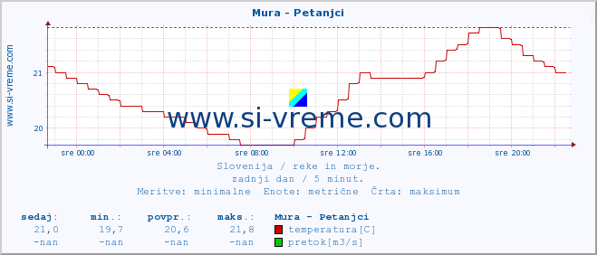 POVPREČJE :: Mura - Petanjci :: temperatura | pretok | višina :: zadnji dan / 5 minut.