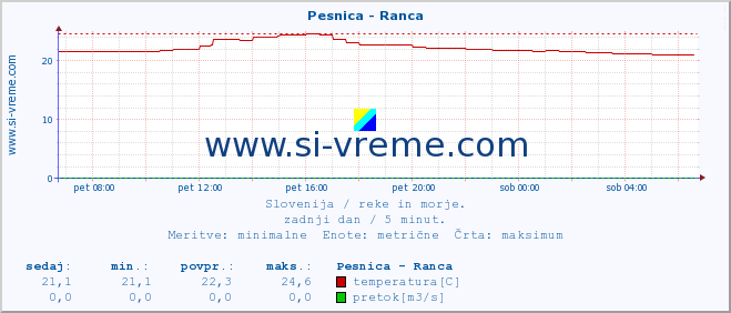 POVPREČJE :: Pesnica - Ranca :: temperatura | pretok | višina :: zadnji dan / 5 minut.