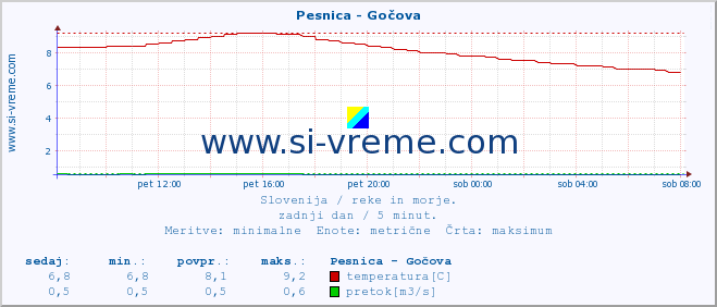 POVPREČJE :: Pesnica - Gočova :: temperatura | pretok | višina :: zadnji dan / 5 minut.