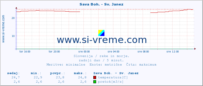 POVPREČJE :: Sava Boh. - Sv. Janez :: temperatura | pretok | višina :: zadnji dan / 5 minut.