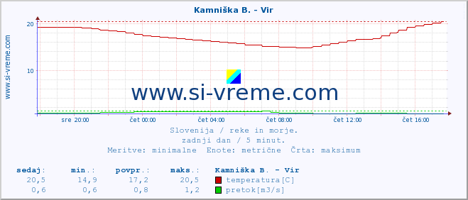 POVPREČJE :: Kamniška B. - Vir :: temperatura | pretok | višina :: zadnji dan / 5 minut.