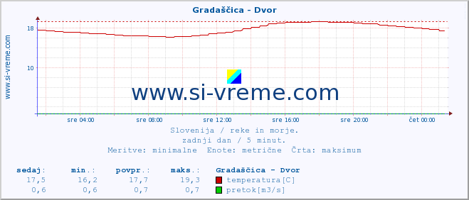 POVPREČJE :: Gradaščica - Dvor :: temperatura | pretok | višina :: zadnji dan / 5 minut.