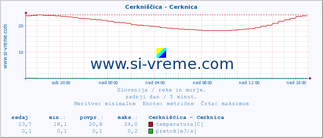 POVPREČJE :: Cerkniščica - Cerknica :: temperatura | pretok | višina :: zadnji dan / 5 minut.