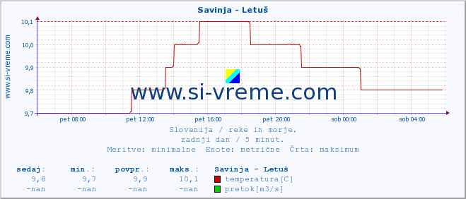 POVPREČJE :: Savinja - Letuš :: temperatura | pretok | višina :: zadnji dan / 5 minut.