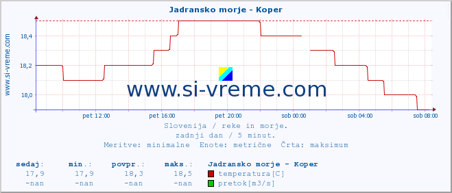 POVPREČJE :: Jadransko morje - Koper :: temperatura | pretok | višina :: zadnji dan / 5 minut.