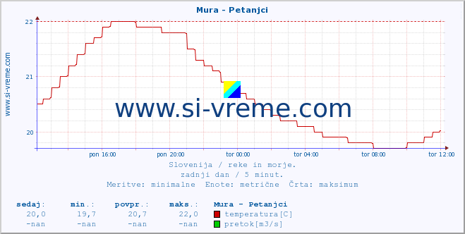 POVPREČJE :: Mura - Petanjci :: temperatura | pretok | višina :: zadnji dan / 5 minut.