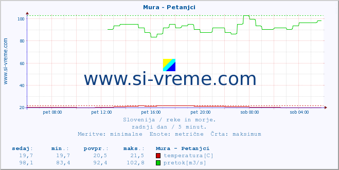 POVPREČJE :: Mura - Petanjci :: temperatura | pretok | višina :: zadnji dan / 5 minut.