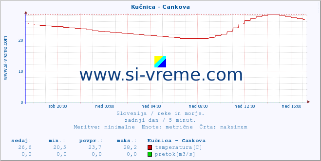 POVPREČJE :: Kučnica - Cankova :: temperatura | pretok | višina :: zadnji dan / 5 minut.