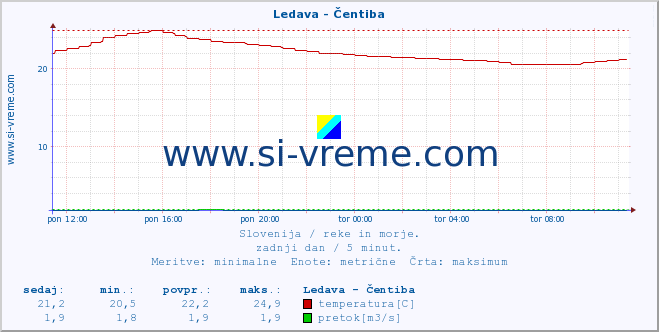 POVPREČJE :: Ledava - Čentiba :: temperatura | pretok | višina :: zadnji dan / 5 minut.