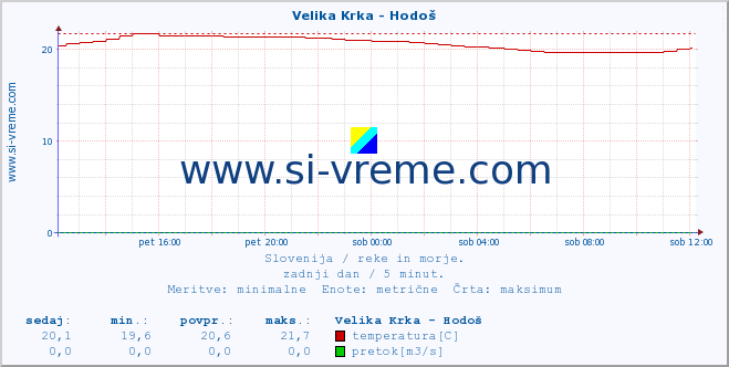 POVPREČJE :: Velika Krka - Hodoš :: temperatura | pretok | višina :: zadnji dan / 5 minut.