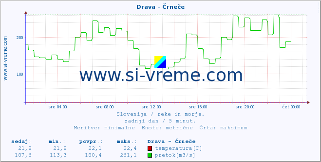 POVPREČJE :: Drava - Črneče :: temperatura | pretok | višina :: zadnji dan / 5 minut.