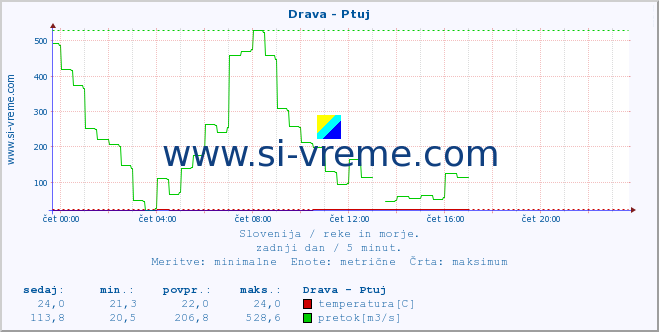 POVPREČJE :: Drava - Ptuj :: temperatura | pretok | višina :: zadnji dan / 5 minut.