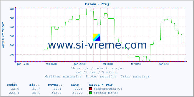 POVPREČJE :: Drava - Ptuj :: temperatura | pretok | višina :: zadnji dan / 5 minut.