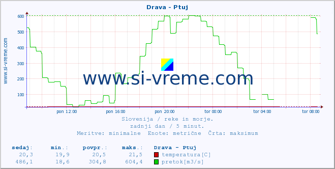 POVPREČJE :: Drava - Ptuj :: temperatura | pretok | višina :: zadnji dan / 5 minut.