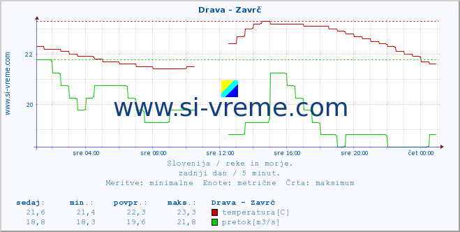 POVPREČJE :: Drava - Zavrč :: temperatura | pretok | višina :: zadnji dan / 5 minut.