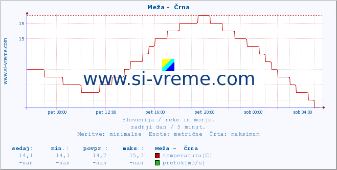 POVPREČJE :: Meža -  Črna :: temperatura | pretok | višina :: zadnji dan / 5 minut.