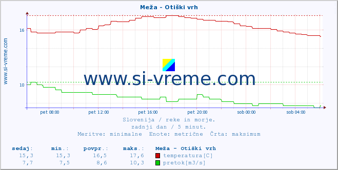 POVPREČJE :: Meža - Otiški vrh :: temperatura | pretok | višina :: zadnji dan / 5 minut.