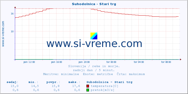 POVPREČJE :: Suhodolnica - Stari trg :: temperatura | pretok | višina :: zadnji dan / 5 minut.