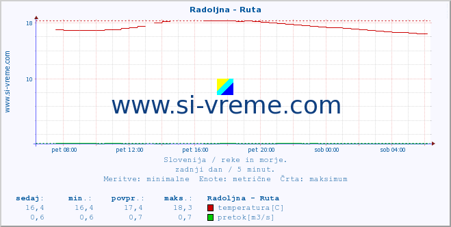 POVPREČJE :: Radoljna - Ruta :: temperatura | pretok | višina :: zadnji dan / 5 minut.