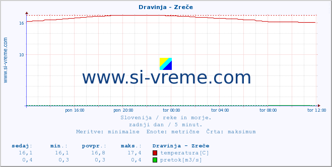 POVPREČJE :: Dravinja - Zreče :: temperatura | pretok | višina :: zadnji dan / 5 minut.