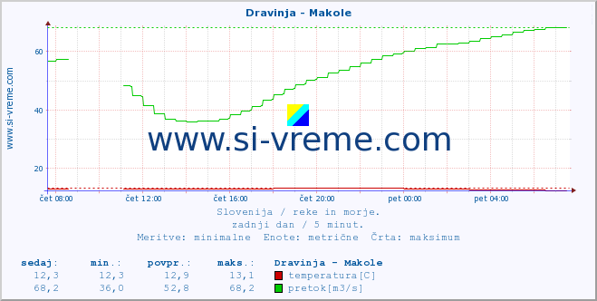 POVPREČJE :: Dravinja - Makole :: temperatura | pretok | višina :: zadnji dan / 5 minut.