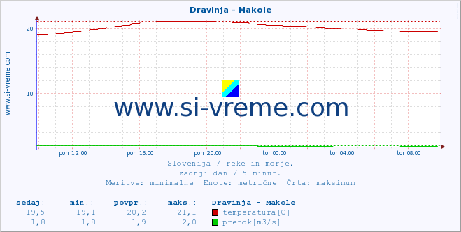 POVPREČJE :: Dravinja - Makole :: temperatura | pretok | višina :: zadnji dan / 5 minut.