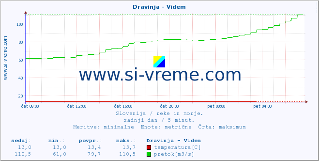 POVPREČJE :: Dravinja - Videm :: temperatura | pretok | višina :: zadnji dan / 5 minut.