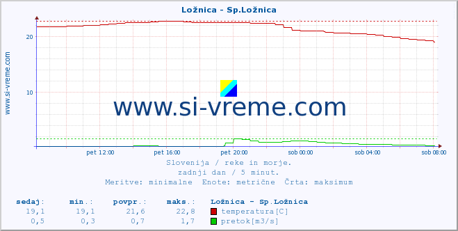 POVPREČJE :: Ložnica - Sp.Ložnica :: temperatura | pretok | višina :: zadnji dan / 5 minut.