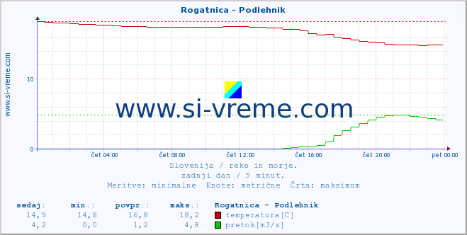 POVPREČJE :: Rogatnica - Podlehnik :: temperatura | pretok | višina :: zadnji dan / 5 minut.