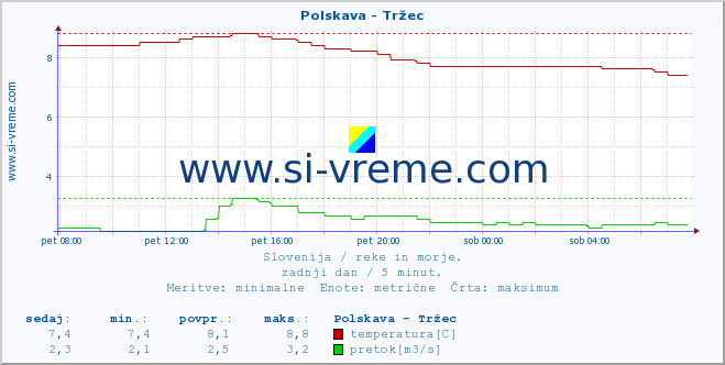 POVPREČJE :: Polskava - Tržec :: temperatura | pretok | višina :: zadnji dan / 5 minut.