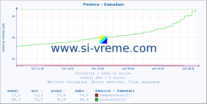 POVPREČJE :: Pesnica - Zamušani :: temperatura | pretok | višina :: zadnji dan / 5 minut.