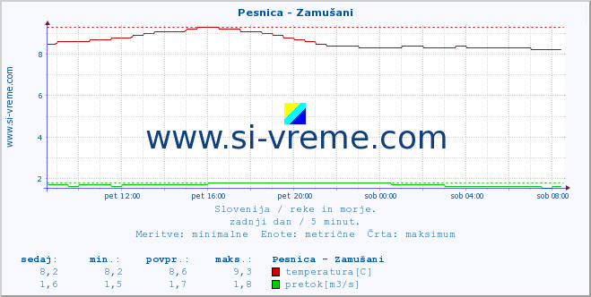 POVPREČJE :: Pesnica - Zamušani :: temperatura | pretok | višina :: zadnji dan / 5 minut.