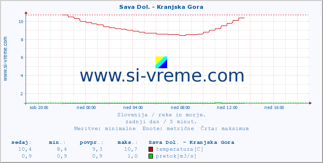 POVPREČJE :: Sava Dol. - Kranjska Gora :: temperatura | pretok | višina :: zadnji dan / 5 minut.