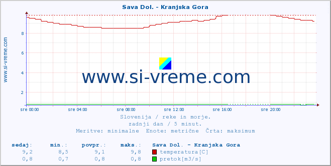 POVPREČJE :: Sava Dol. - Kranjska Gora :: temperatura | pretok | višina :: zadnji dan / 5 minut.