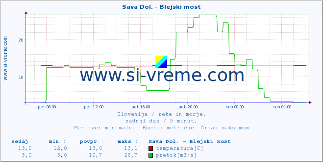 POVPREČJE :: Sava Dol. - Blejski most :: temperatura | pretok | višina :: zadnji dan / 5 minut.