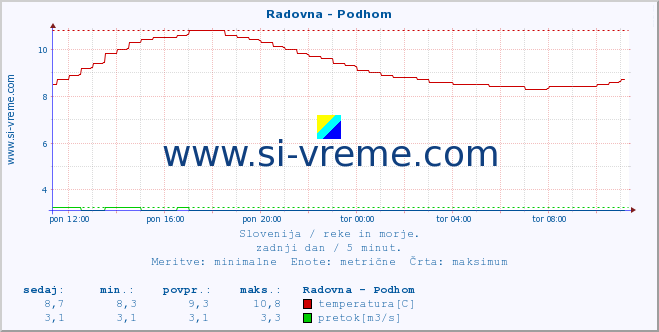 POVPREČJE :: Radovna - Podhom :: temperatura | pretok | višina :: zadnji dan / 5 minut.