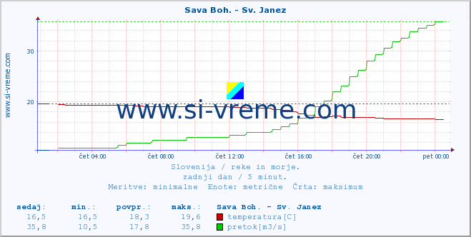 POVPREČJE :: Sava Boh. - Sv. Janez :: temperatura | pretok | višina :: zadnji dan / 5 minut.