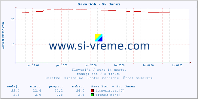 POVPREČJE :: Sava Boh. - Sv. Janez :: temperatura | pretok | višina :: zadnji dan / 5 minut.