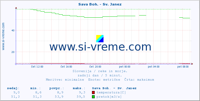 POVPREČJE :: Sava Boh. - Sv. Janez :: temperatura | pretok | višina :: zadnji dan / 5 minut.