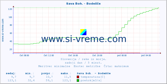 POVPREČJE :: Sava Boh. - Bodešče :: temperatura | pretok | višina :: zadnji dan / 5 minut.