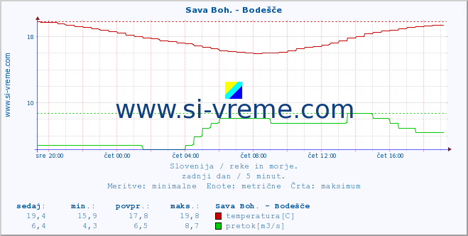 POVPREČJE :: Sava Boh. - Bodešče :: temperatura | pretok | višina :: zadnji dan / 5 minut.