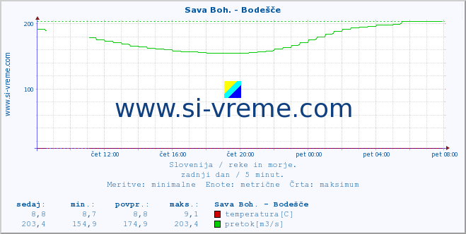 POVPREČJE :: Sava Boh. - Bodešče :: temperatura | pretok | višina :: zadnji dan / 5 minut.