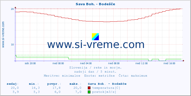 POVPREČJE :: Sava Boh. - Bodešče :: temperatura | pretok | višina :: zadnji dan / 5 minut.