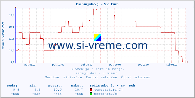 POVPREČJE :: Bohinjsko j. - Sv. Duh :: temperatura | pretok | višina :: zadnji dan / 5 minut.