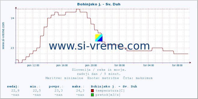 POVPREČJE :: Bohinjsko j. - Sv. Duh :: temperatura | pretok | višina :: zadnji dan / 5 minut.